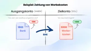 Logik Kontenarten am Beispiel einer Ausgabe