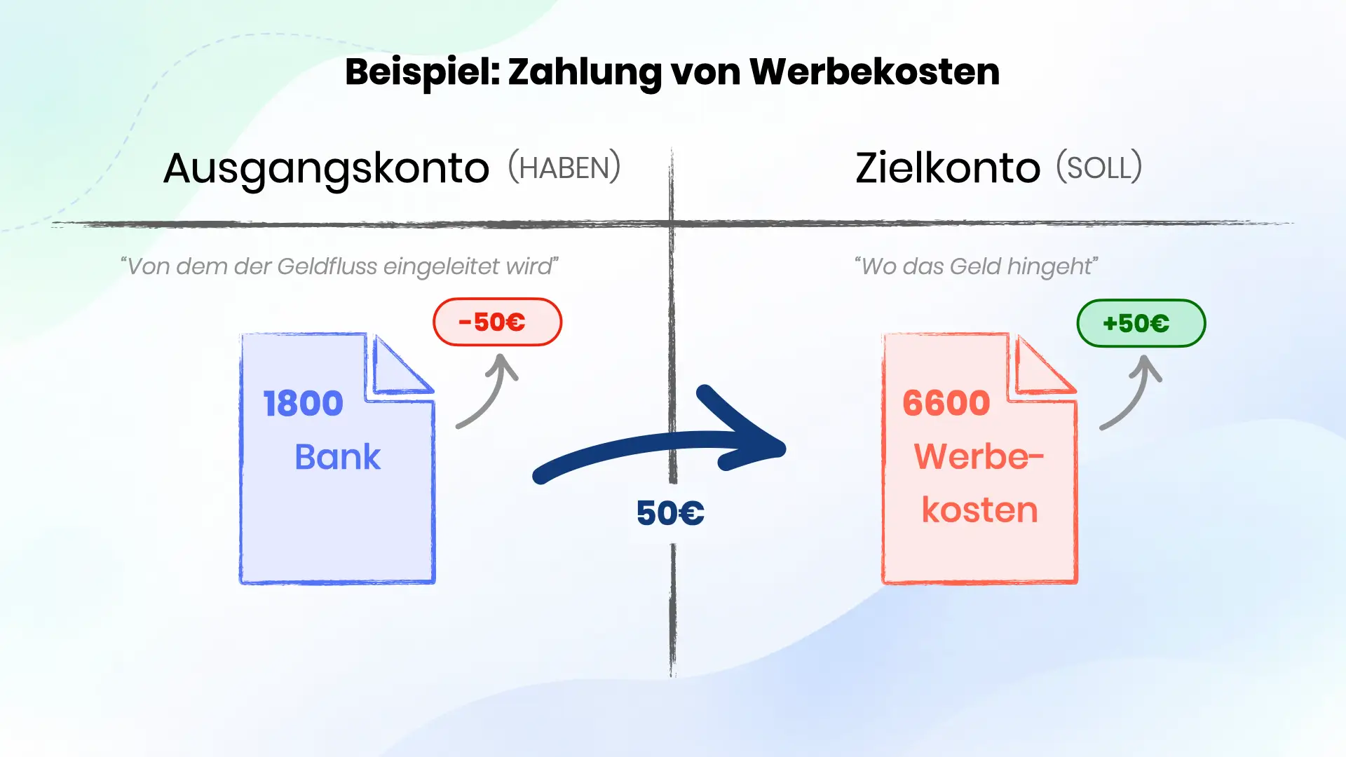 Logik Kontenarten am Beispiel einer Ausgabe