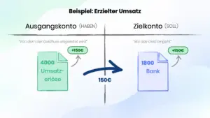Logik Kontenarten am Beispiel eines Umsatzes