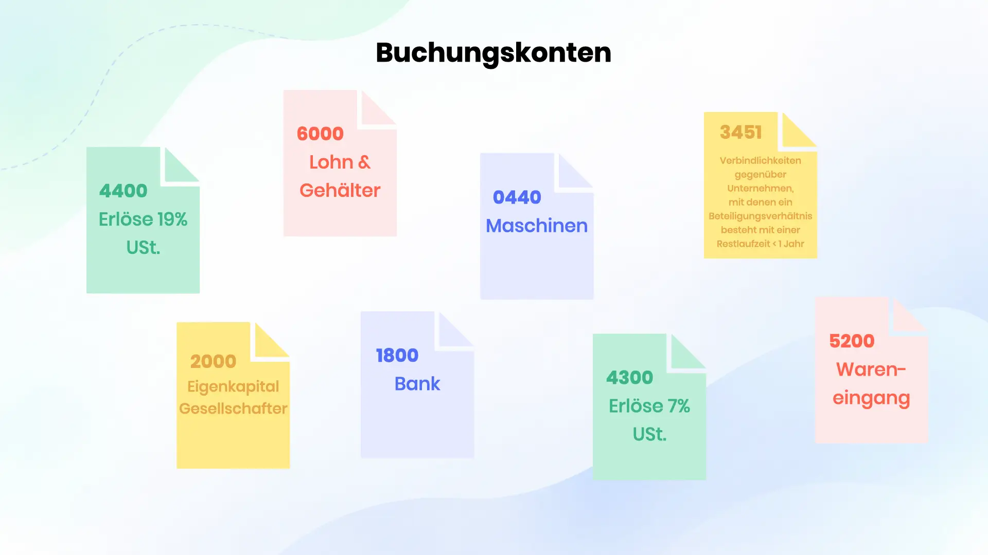 Buchungskonto Soll und Haben