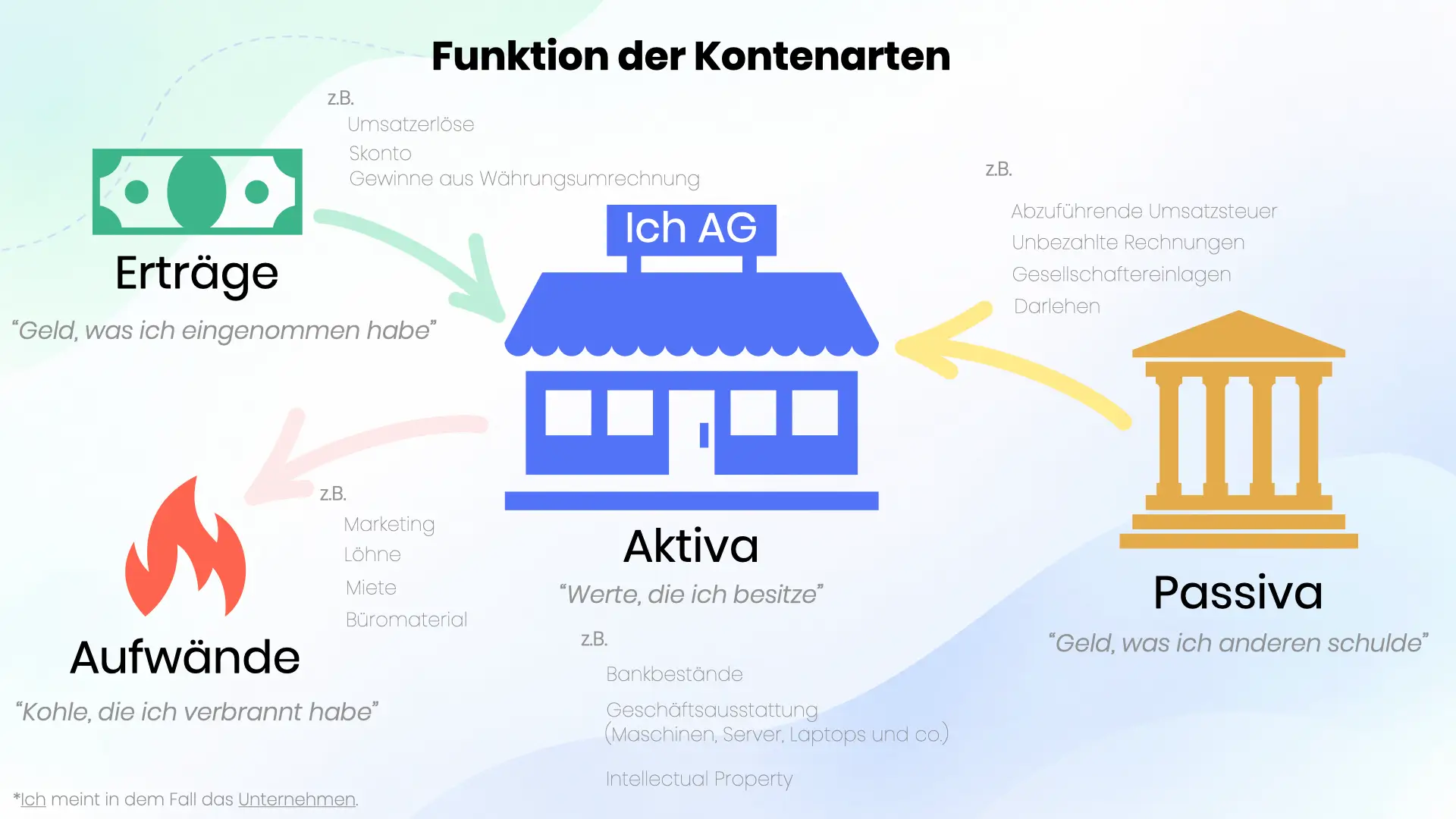 Funktion der Kontenarten bei Buchungskonten