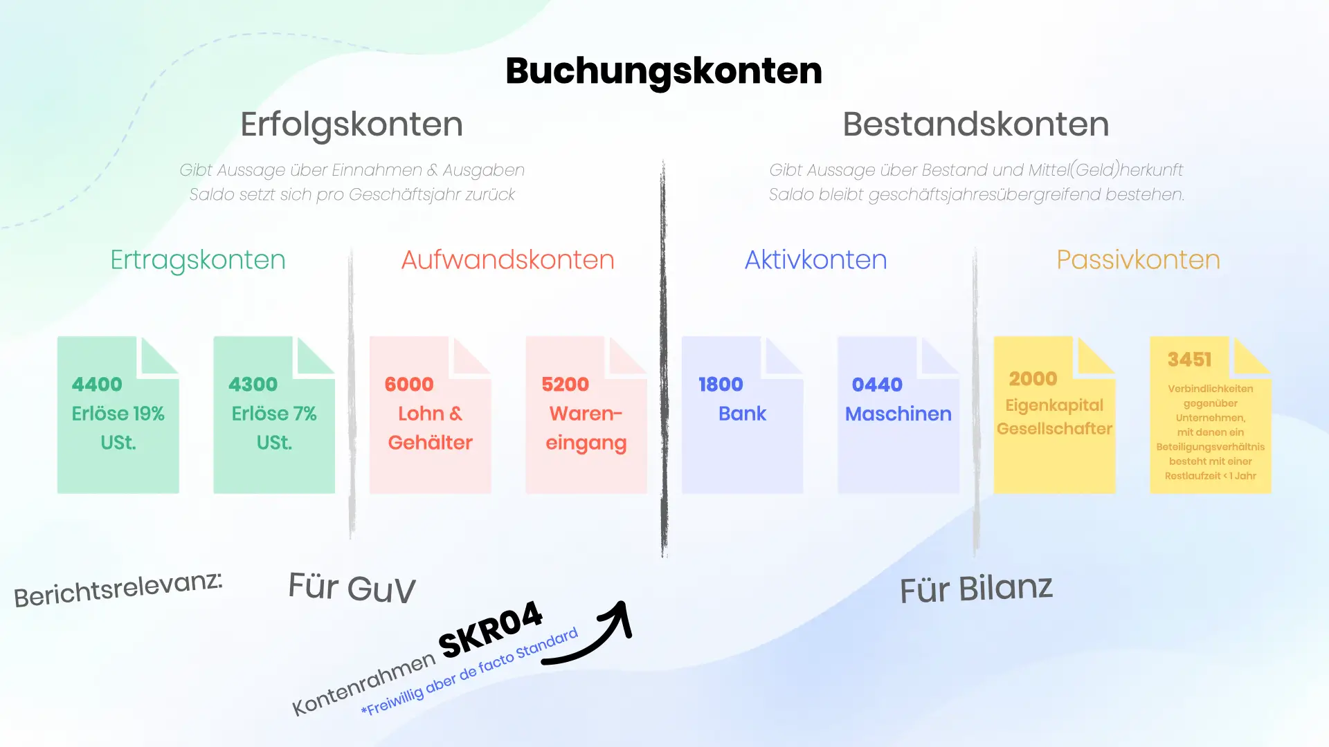 Kontenarten Buchungskonto Soll und Haben